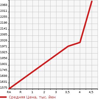 Аукционная статистика: График изменения цены LAND ROVER Ленд Ровер  RANGE ROVER EVOQUE Рендж Ровер Эвок  2018 в зависимости от аукционных оценок