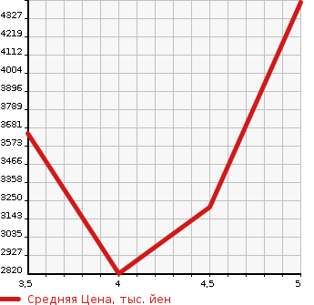 Аукционная статистика: График изменения цены LAND ROVER Ленд Ровер  RANGE ROVER EVOQUE Рендж Ровер Эвок  2019 в зависимости от аукционных оценок