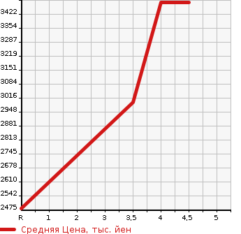Аукционная статистика: График изменения цены LAND ROVER Ленд Ровер  RANGE ROVER EVOQUE Рендж Ровер Эвок  2020 в зависимости от аукционных оценок