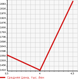 Аукционная статистика: График изменения цены LAND ROVER Ленд Ровер  DISCOVERY SPORT дискавери спорт  2016 в зависимости от аукционных оценок