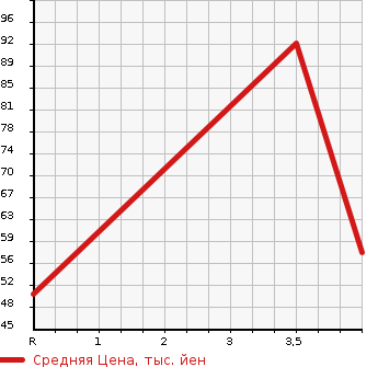 Аукционная статистика: График изменения цены HONDA Хонда  INSIGHT Инсайт  2000 в зависимости от аукционных оценок