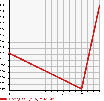 Аукционная статистика: График изменения цены HONDA Хонда  INSIGHT Инсайт  2014 в зависимости от аукционных оценок
