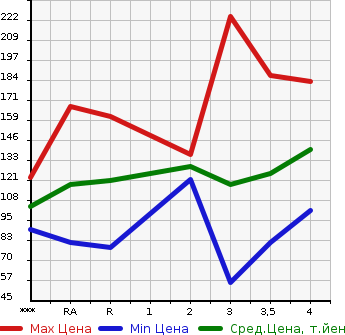Аукционная статистика: График изменения цены HONDA Хонда  ELYSION Элизион  2004 в зависимости от аукционных оценок
