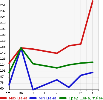 Аукционная статистика: График изменения цены HONDA Хонда  ELYSION Элизион  2006 в зависимости от аукционных оценок