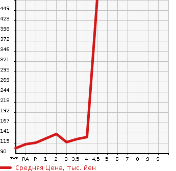 Аукционная статистика: График изменения цены HONDA Хонда  ELYSION Элизион  2007 в зависимости от аукционных оценок