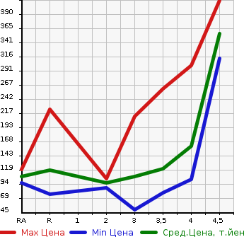 Аукционная статистика: График изменения цены HONDA Хонда  ELYSION Элизион  2009 в зависимости от аукционных оценок
