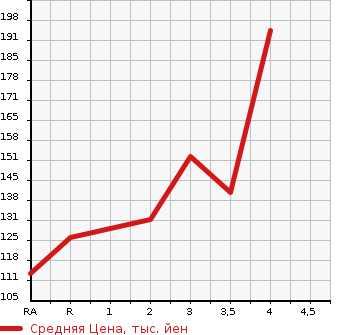 Аукционная статистика: График изменения цены HONDA Хонда  ELYSION Элизион  2010 в зависимости от аукционных оценок