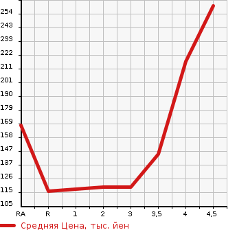 Аукционная статистика: График изменения цены HONDA Хонда  ELYSION Элизион  2011 в зависимости от аукционных оценок