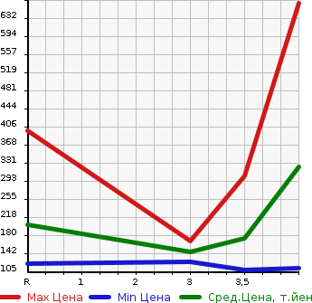Аукционная статистика: График изменения цены HONDA Хонда  ELYSION Элизион  2012 в зависимости от аукционных оценок