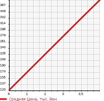 Аукционная статистика: График изменения цены HONDA Хонда  ELYSION Элизион  2013 в зависимости от аукционных оценок
