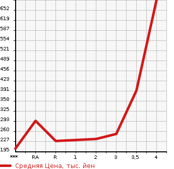 Аукционная статистика: График изменения цены HONDA Хонда  CR-V СР-В  1996 в зависимости от аукционных оценок
