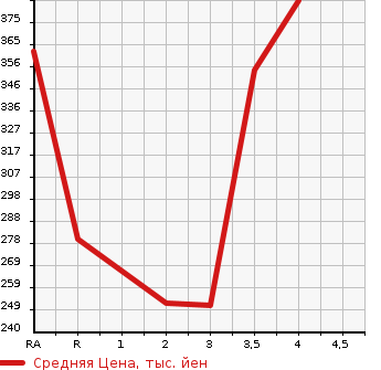 Аукционная статистика: График изменения цены HONDA Хонда  CR-V СР-В  1998 в зависимости от аукционных оценок