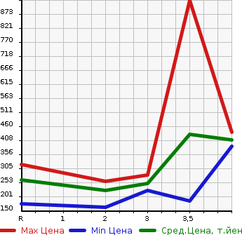 Аукционная статистика: График изменения цены HONDA Хонда  CR-V СР-В  1999 в зависимости от аукционных оценок