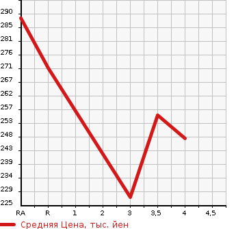 Аукционная статистика: График изменения цены HONDA Хонда  CR-V СР-В  2000 в зависимости от аукционных оценок