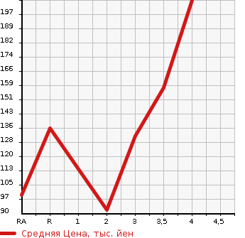 Аукционная статистика: График изменения цены HONDA Хонда  CR-V СР-В  2002 в зависимости от аукционных оценок