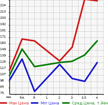 Аукционная статистика: График изменения цены HONDA Хонда  CR-V СР-В  2003 в зависимости от аукционных оценок