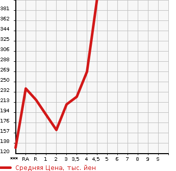 Аукционная статистика: График изменения цены HONDA Хонда  CR-V СР-В  2006 в зависимости от аукционных оценок