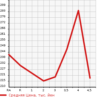 Аукционная статистика: График изменения цены HONDA Хонда  CR-V СР-В  2007 в зависимости от аукционных оценок