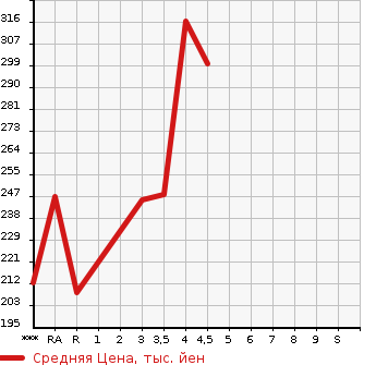 Аукционная статистика: График изменения цены HONDA Хонда  CR-V СР-В  2008 в зависимости от аукционных оценок