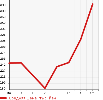 Аукционная статистика: График изменения цены HONDA Хонда  CR-V СР-В  2009 в зависимости от аукционных оценок