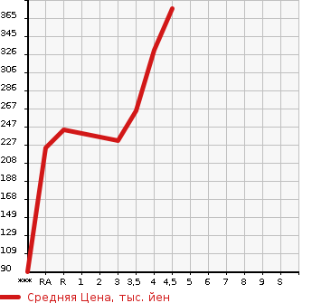 Аукционная статистика: График изменения цены HONDA Хонда  CR-V СР-В  2010 в зависимости от аукционных оценок
