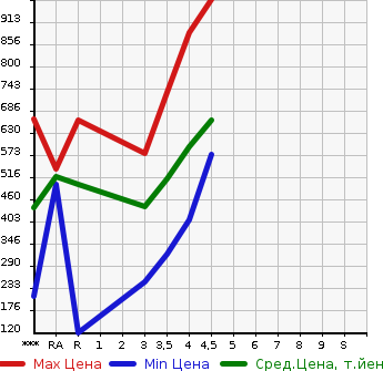 Аукционная статистика: График изменения цены HONDA Хонда  CR-V СР-В  2012 в зависимости от аукционных оценок