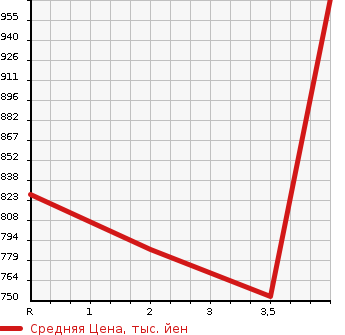Аукционная статистика: График изменения цены HONDA Хонда  CR-V СР-В  2014 в зависимости от аукционных оценок