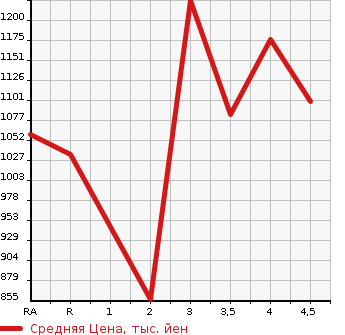 Аукционная статистика: График изменения цены HONDA Хонда  CR-V СР-В  2015 в зависимости от аукционных оценок
