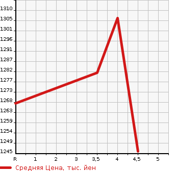 Аукционная статистика: График изменения цены HONDA Хонда  CR-V СР-В  2016 в зависимости от аукционных оценок