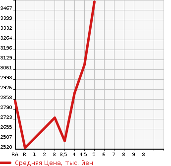 Аукционная статистика: График изменения цены HONDA Хонда  CR-V СР-В  2020 в зависимости от аукционных оценок