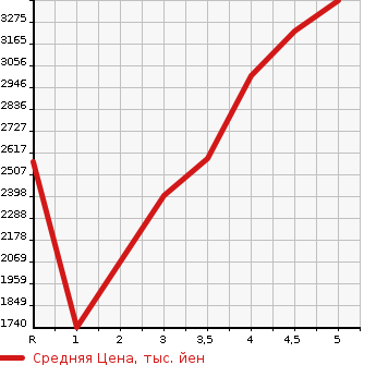 Аукционная статистика: График изменения цены HONDA Хонда  CR-V СР-В  2021 в зависимости от аукционных оценок