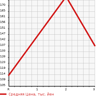 Аукционная статистика: График изменения цены HONDA Хонда  CIVIC WAGON Цивик Вагон  2000 в зависимости от аукционных оценок