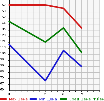 Аукционная статистика: График изменения цены HONDA Хонда  CIVIC WAGON Цивик Вагон  2001 в зависимости от аукционных оценок