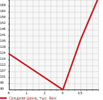 Аукционная статистика: График изменения цены HONDA Хонда  CIVIC WAGON Цивик Вагон  2002 в зависимости от аукционных оценок