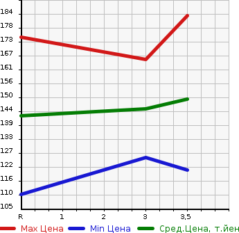 Аукционная статистика: График изменения цены HONDA Хонда  CIVIC WAGON Цивик Вагон  2003 в зависимости от аукционных оценок