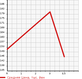 Аукционная статистика: График изменения цены HONDA Хонда  CIVIC WAGON Цивик Вагон  2004 в зависимости от аукционных оценок