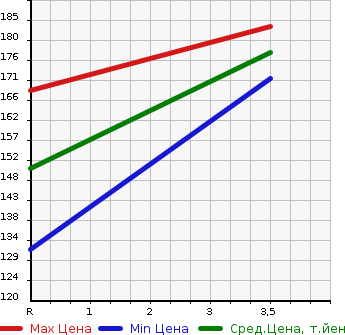 Аукционная статистика: График изменения цены HONDA Хонда  CIVIC WAGON Цивик Вагон  2005 в зависимости от аукционных оценок