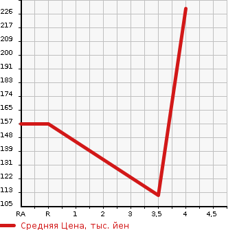 Аукционная статистика: График изменения цены HONDA Хонда  AVANCIER Авансир  1999 в зависимости от аукционных оценок
