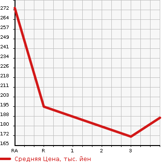 Аукционная статистика: График изменения цены HONDA Хонда  AVANCIER Авансир  2001 в зависимости от аукционных оценок