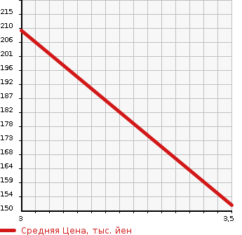 Аукционная статистика: График изменения цены HONDA Хонда  AVANCIER Авансир  2003 в зависимости от аукционных оценок
