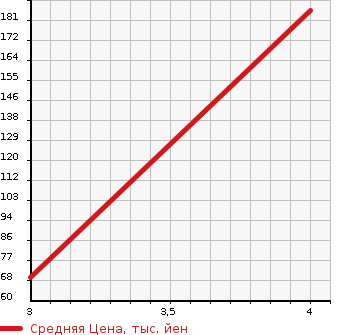 Аукционная статистика: График изменения цены HONDA Хонда  ACTY STREET Акти Стрит  1998 в зависимости от аукционных оценок