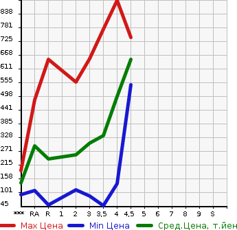 Аукционная статистика: График изменения цены HONDA Хонда  FREED Фрид  2014 в зависимости от аукционных оценок