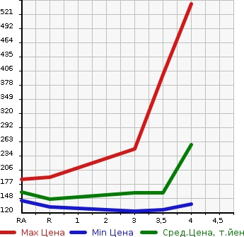 Аукционная статистика: График изменения цены HONDA Хонда  ACCORD TOURER Аккорд Турер  2009 в зависимости от аукционных оценок