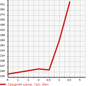 Аукционная статистика: График изменения цены HONDA Хонда  ACCORD TOURER Аккорд Турер  2010 в зависимости от аукционных оценок
