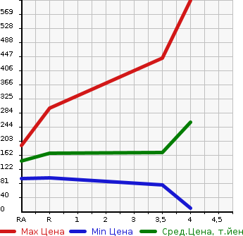 Аукционная статистика: График изменения цены HONDA Хонда  ACCORD TOURER Аккорд Турер  2011 в зависимости от аукционных оценок