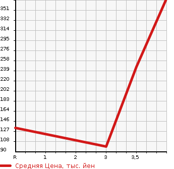 Аукционная статистика: График изменения цены HONDA Хонда  ACCORD TOURER Аккорд Турер  2012 в зависимости от аукционных оценок