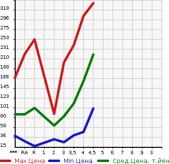 Аукционная статистика: График изменения цены HONDA Хонда  FIT HYBRID Фит Гибрид  2011 в зависимости от аукционных оценок