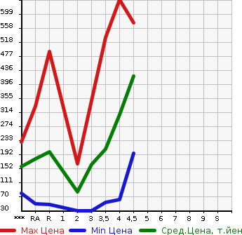 Аукционная статистика: График изменения цены HONDA Хонда  FIT HYBRID Фит Гибрид  2013 в зависимости от аукционных оценок