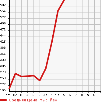 Аукционная статистика: График изменения цены HONDA Хонда  FIT HYBRID Фит Гибрид  2014 в зависимости от аукционных оценок