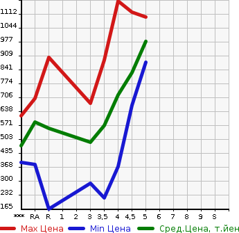 Аукционная статистика: График изменения цены HONDA Хонда  FIT HYBRID Фит Гибрид  2018 в зависимости от аукционных оценок